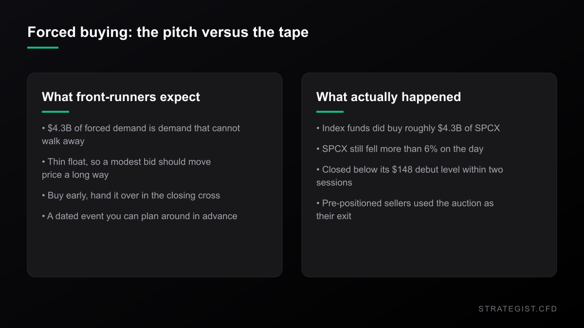 Side-by-side comparison of what traders expect from forced index buying versus what actually happened when SpaceX entered the Nasdaq-100 on July 7, 2026.