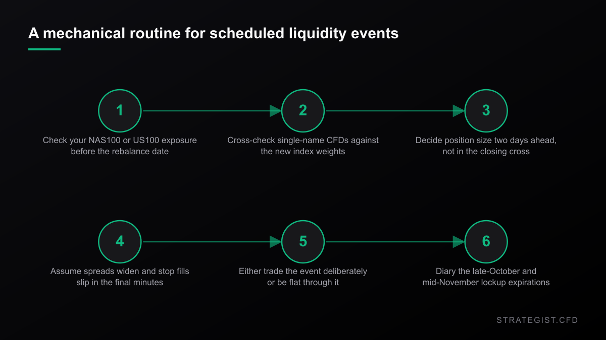 Six-step checklist for handling a scheduled index rebalance as a leveraged CFD trader, from checking index exposure to diarying future lockup expirations.