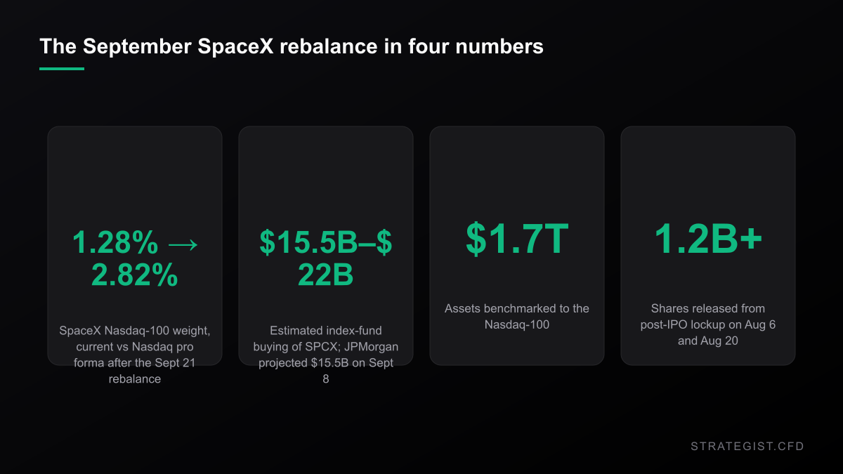 Key figures for the SpaceX Nasdaq-100 rebalance: index weight rising from 1.28 percent to about 2.82 percent, 15.5 to 22 billion dollars of estimated index fund buying, 1.7 trillion dollars benchmarked to the index, and more than 1.2 billion shares released from lockup.