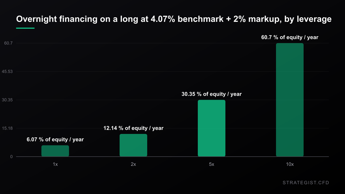 Overnight financing on a long position at a 4.07 percent benchmark plus a 2 percent markup: 6.07 percent of equity per year at 1x, 12.14 at 2x, 30.35 at 5x and 60.70 at 10x.