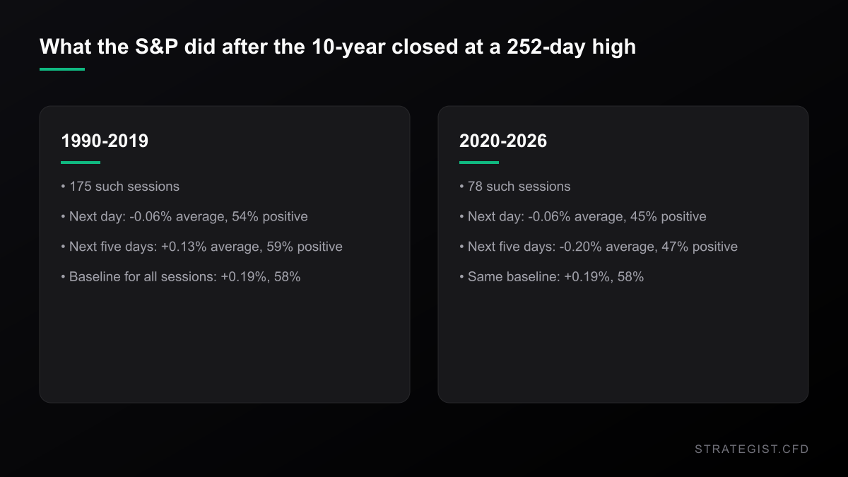 After a 252-day high in the 10-year yield: 1990-2019 saw the S&P average plus 0.13 percent over the next five days, positive 59 percent of the time; 2020-2026 saw minus 0.20 percent, positive 47 percent of the time.