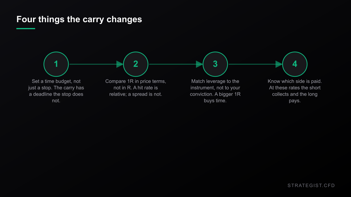 Four steps: give every trade a time budget, check 1R in price terms, match leverage to the instrument, remember which side gets paid.