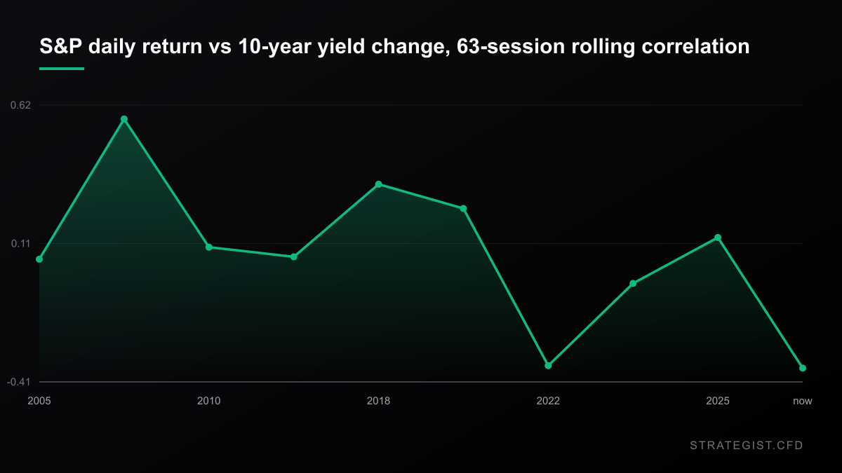 63-session rolling correlation of S&P 500 daily returns against daily 10-year yield changes: plus 0.62 at the end of 2007, minus 0.40 at the end of 2022, minus 0.41 now.