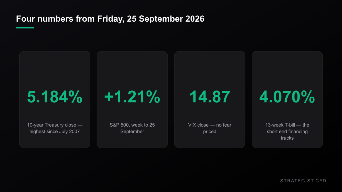 10-year Treasury at 5.184 percent, the highest since July 2007; S&P 500 up 1.21 percent on the week; VIX at 14.87; 13-week T-bill at 4.070 percent.