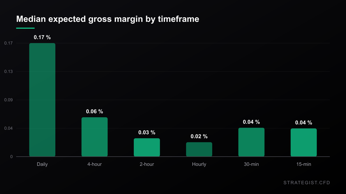 Median expected gross margin by timeframe across 1,073 live cards