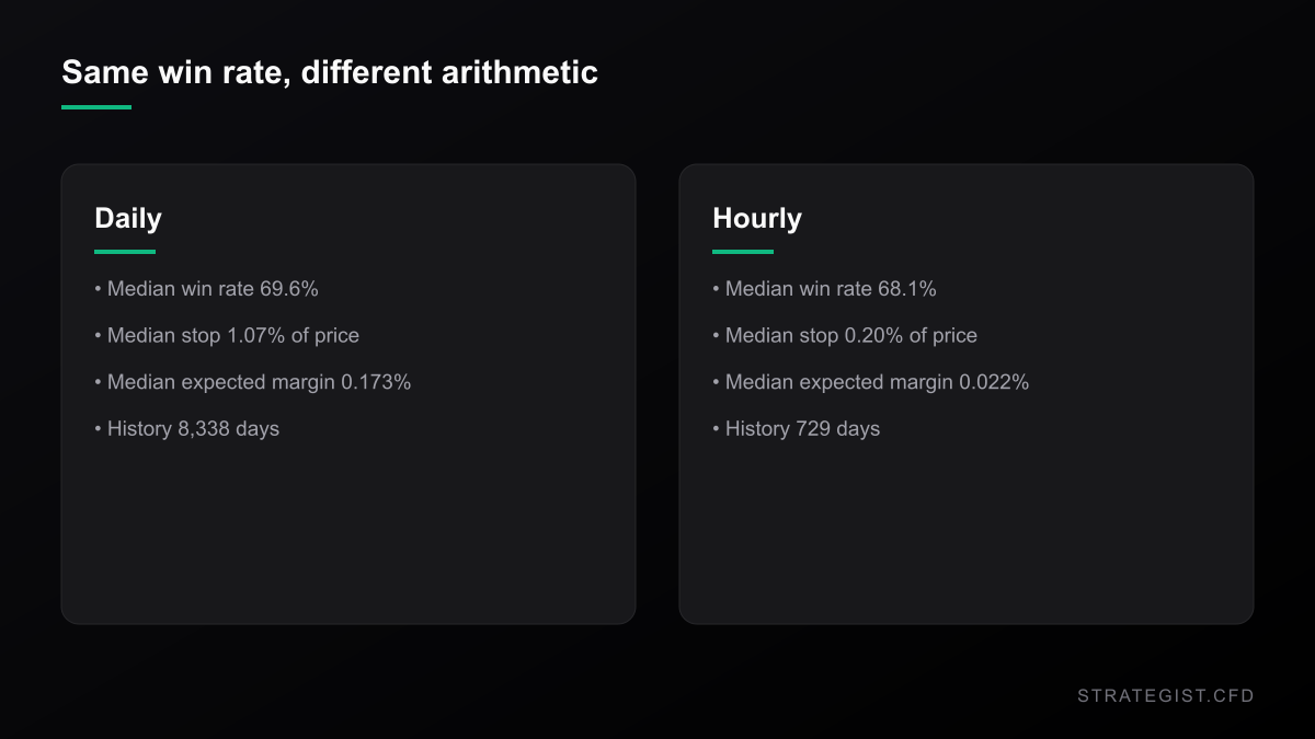 Daily versus hourly: same win rate, different arithmetic