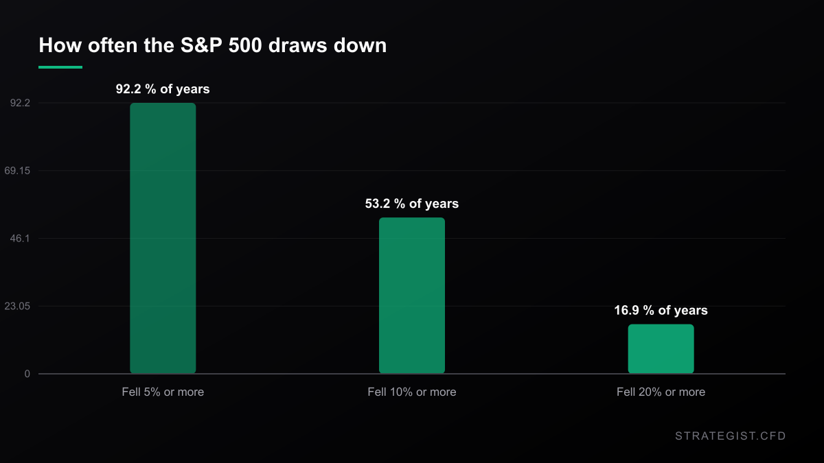 Share of calendar years since 1950 in which the S&P 500 fell at least 5%, 10% and 20% from a peak