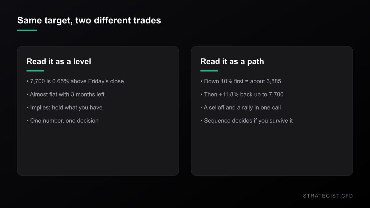 Side-by-side comparison of reading the 7,700 target as a level versus reading it as a path