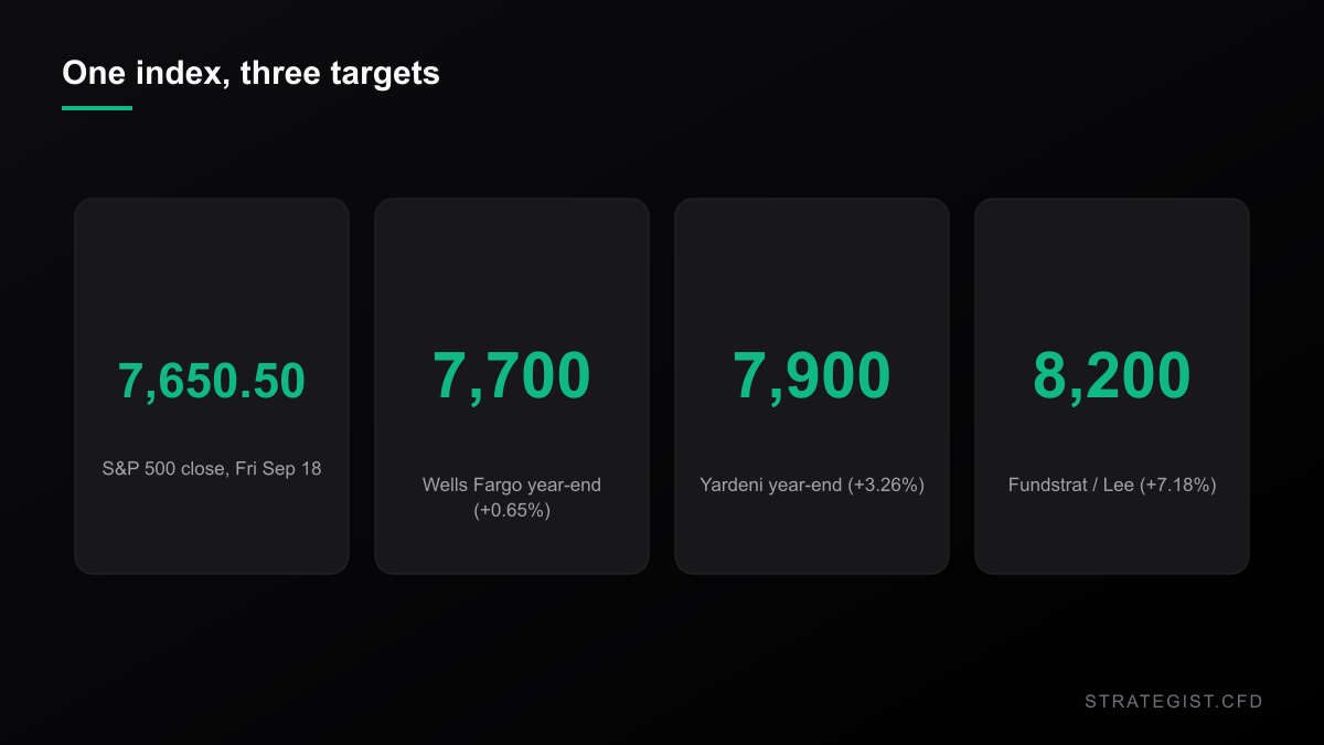 S&P 500 close of 7,650.50 against three published year-end targets of 7,700, 7,900 and 8,200